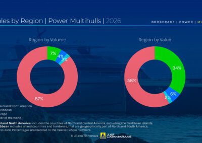 Sales by Region, Power Multihulls, 2026. Background image: Sunreef 80 Power Ellen’s Dream (2020), courtesy Paramount Yachts.