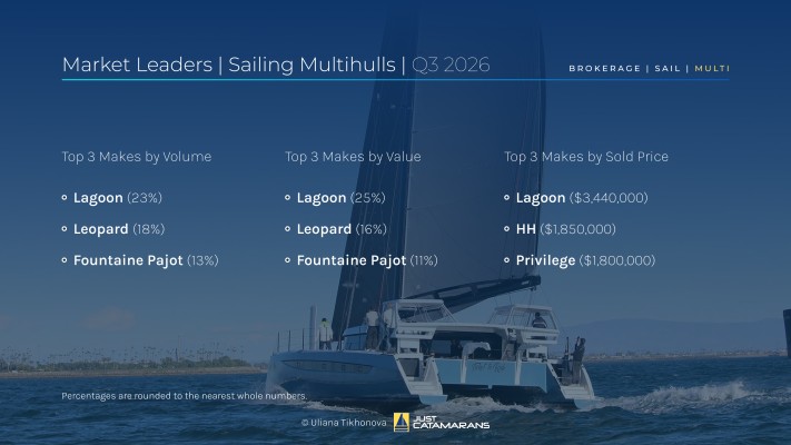 Brokerage Market Leaders, Sailing Multihulls, Q3 2026