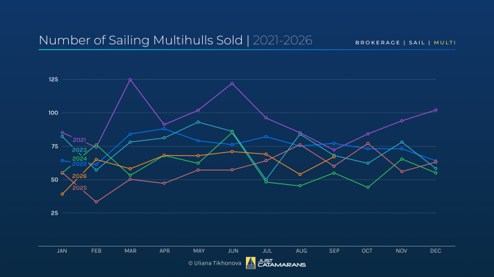 Number of Sailing Multihulls Sold, 2021-2026