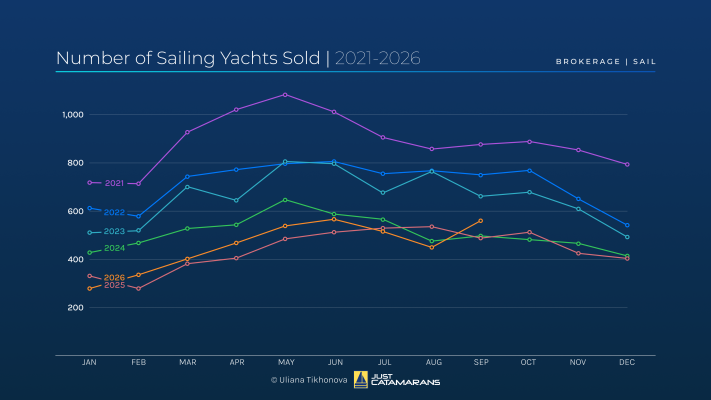 Number of Sailing Yachts Sold, 2021-2026
