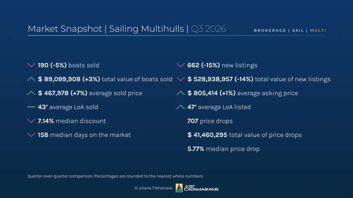 Sailing Multihull Market Overview, Q3 2026