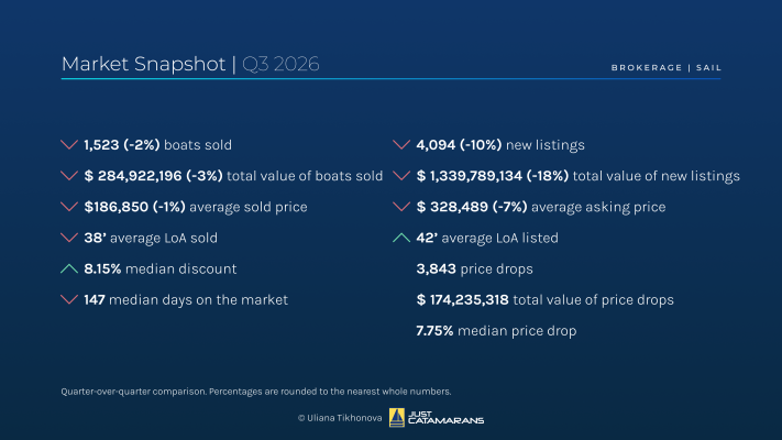 Sailing Yacht Brokerage Market Overview, Q3 2026