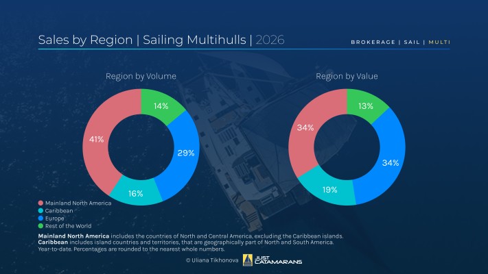 Sales by Region, Sailing Multihulls, 2026