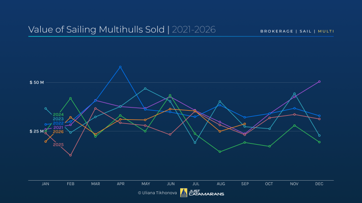 Value of Sailing Multihulls Sold, 2021-2026