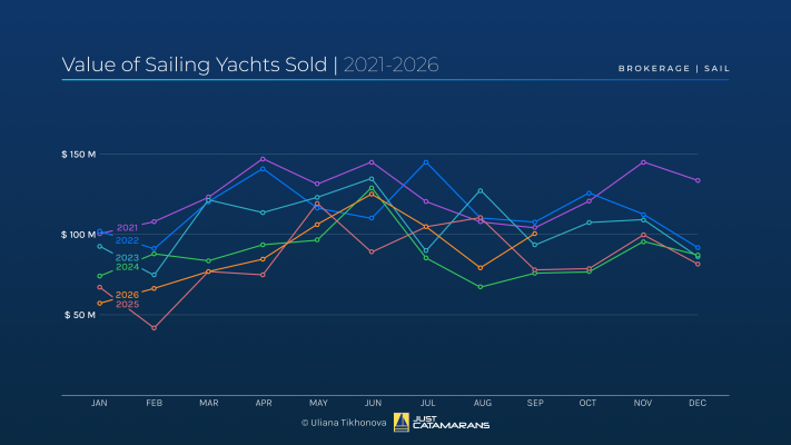 Value of Sailing Yachts Sold, 2021-2026